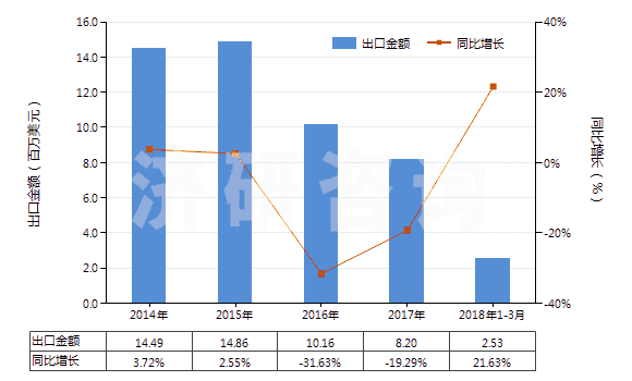 2014-2018年3月中國氫氧化鎂及過氧化鎂(HS28161000)出口總額及增速統(tǒng)計